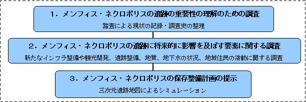 遺跡整備計画策定までのプロセス